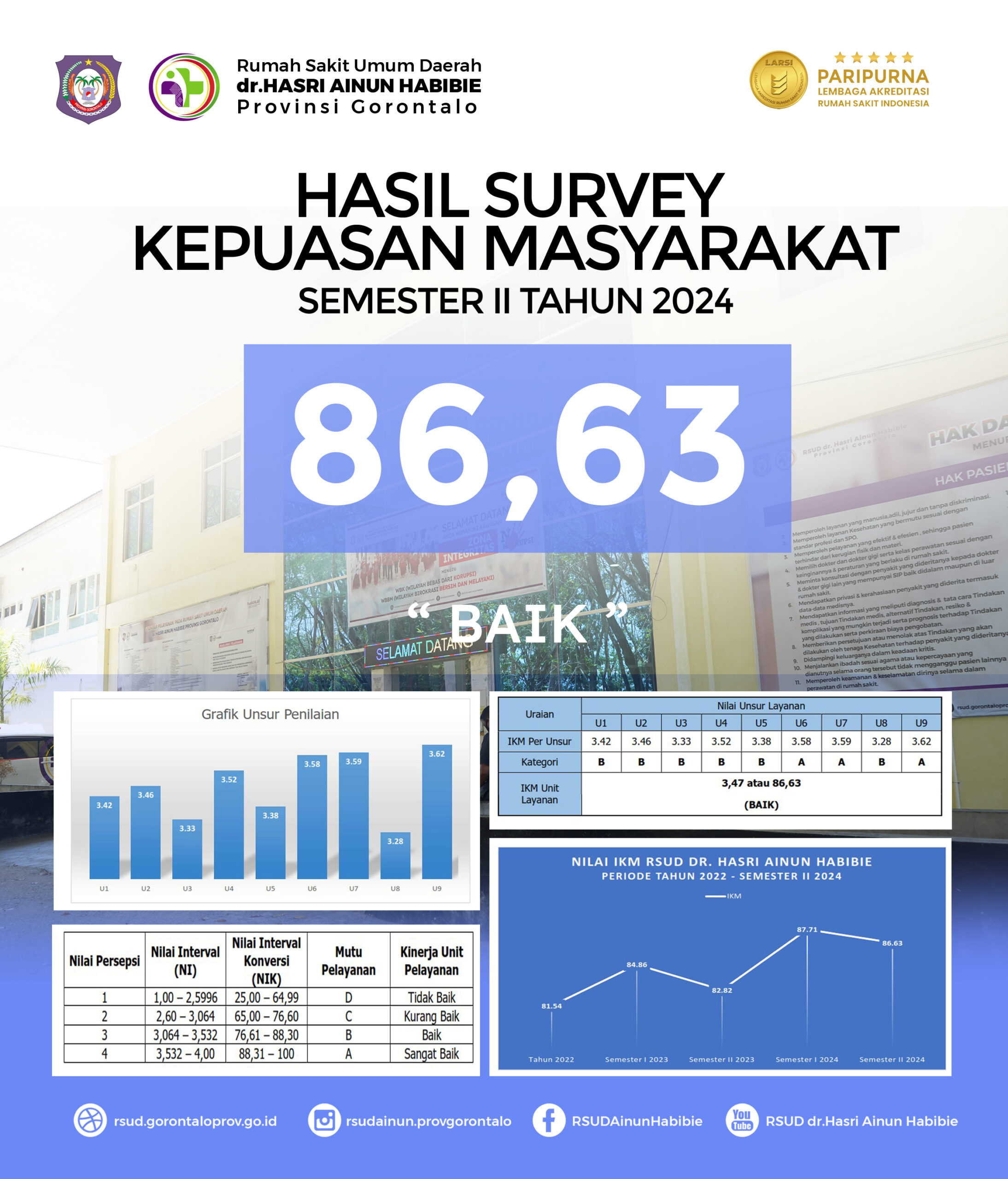 RSUD Ainun Habibie Raih Nilai Kepuasan Masyarakat 86,63 pada Semester II Tahun 2024
