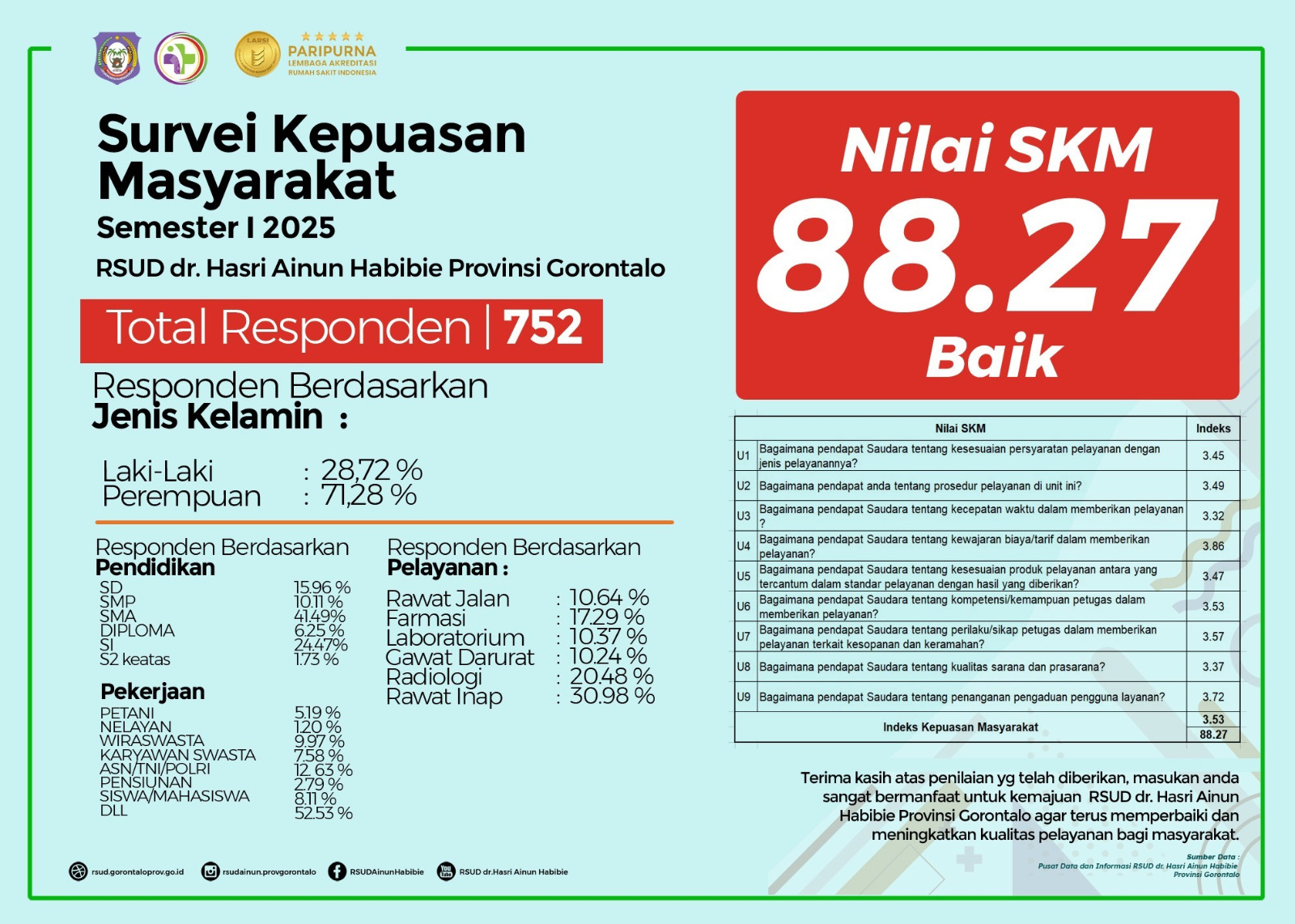RSUD dr. Hasri Ainun Habibie Raih Nilai Kepuasan Masyarakat 88,27 dengan Predikat Baik
